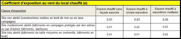 coefficient exposition au vent local chauffe deperditions